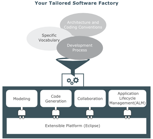 Our vision: custom software factory