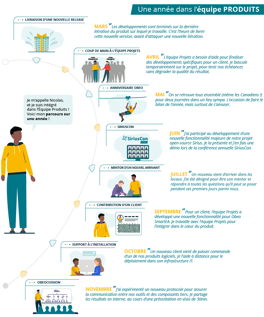 Une année dans l'équipe Produits d'Obeo