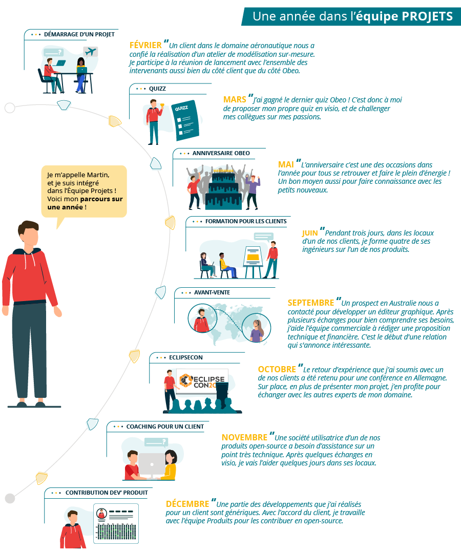 Une année dans l'équipe Projets d'Obeo