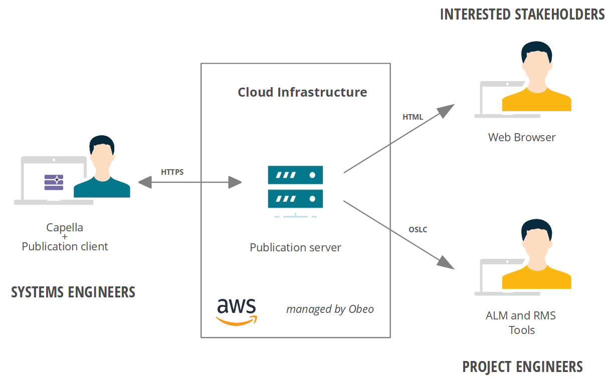 Cloud for Capella | C4C Publication architecture