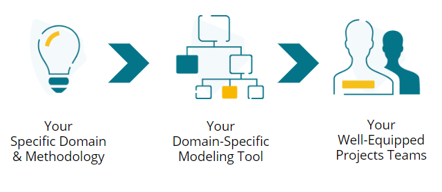 Domain-Specific Modeling Tool