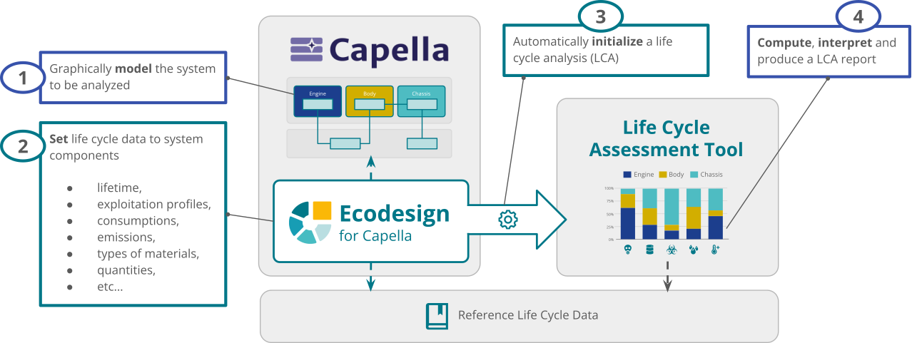 Bridge between MBSE and LCA tools