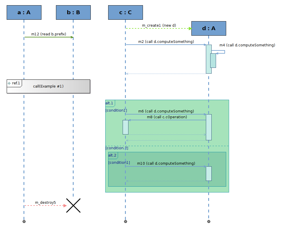 sequence diagram