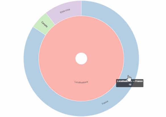Diagramme Sunburst