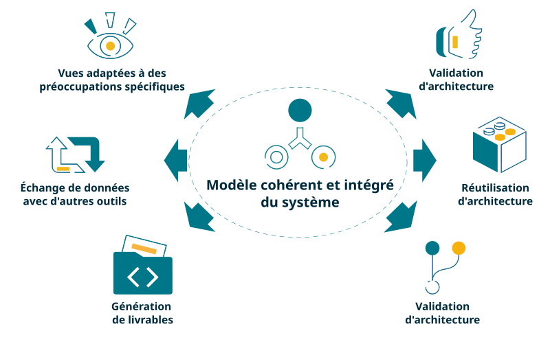 Modèle cohérent et intégré du système - MBSE