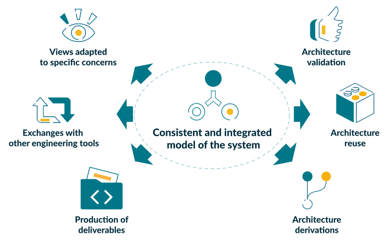 Consistent and integrated model of the system - MBSE