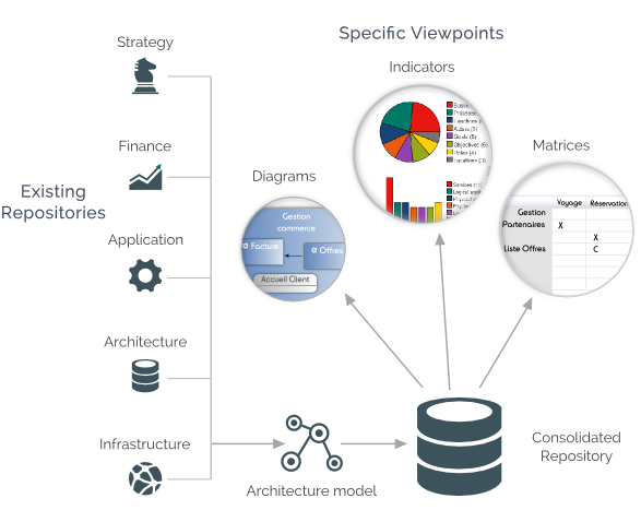 Obeo Enterprise Architecture vision