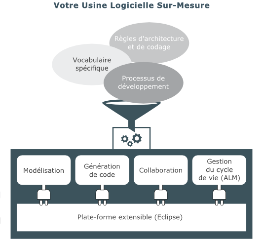 Usines logicielles sur-mesure