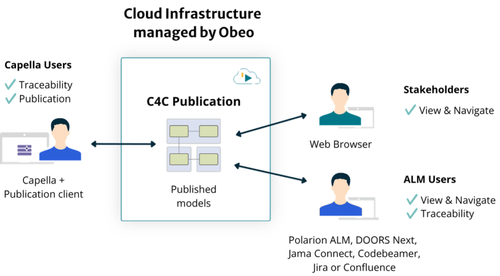 C4C Publication Overview