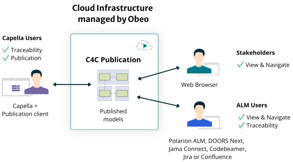 Cloud for Capella - Publication