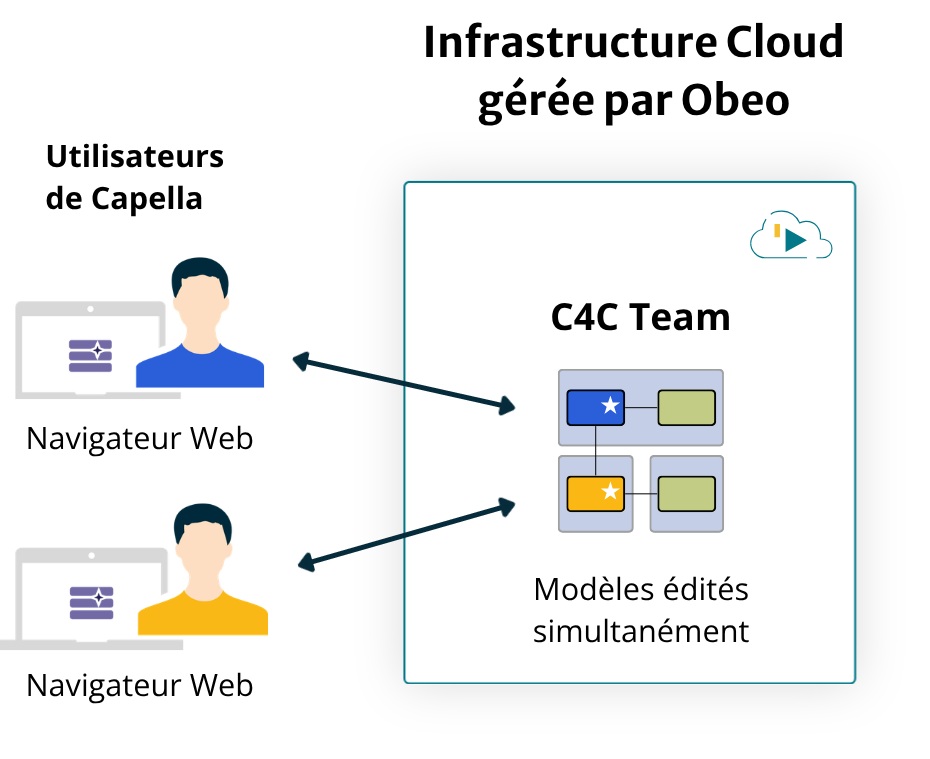 C4C Team aperçu