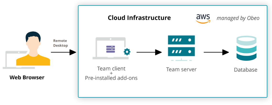 C4C Team - Architecture