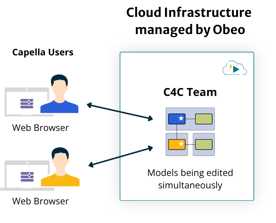 Cloud for Capella - Team