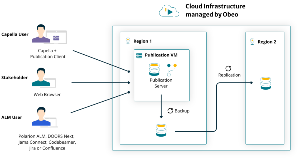 Cloud for Capella - Publication - Architecture