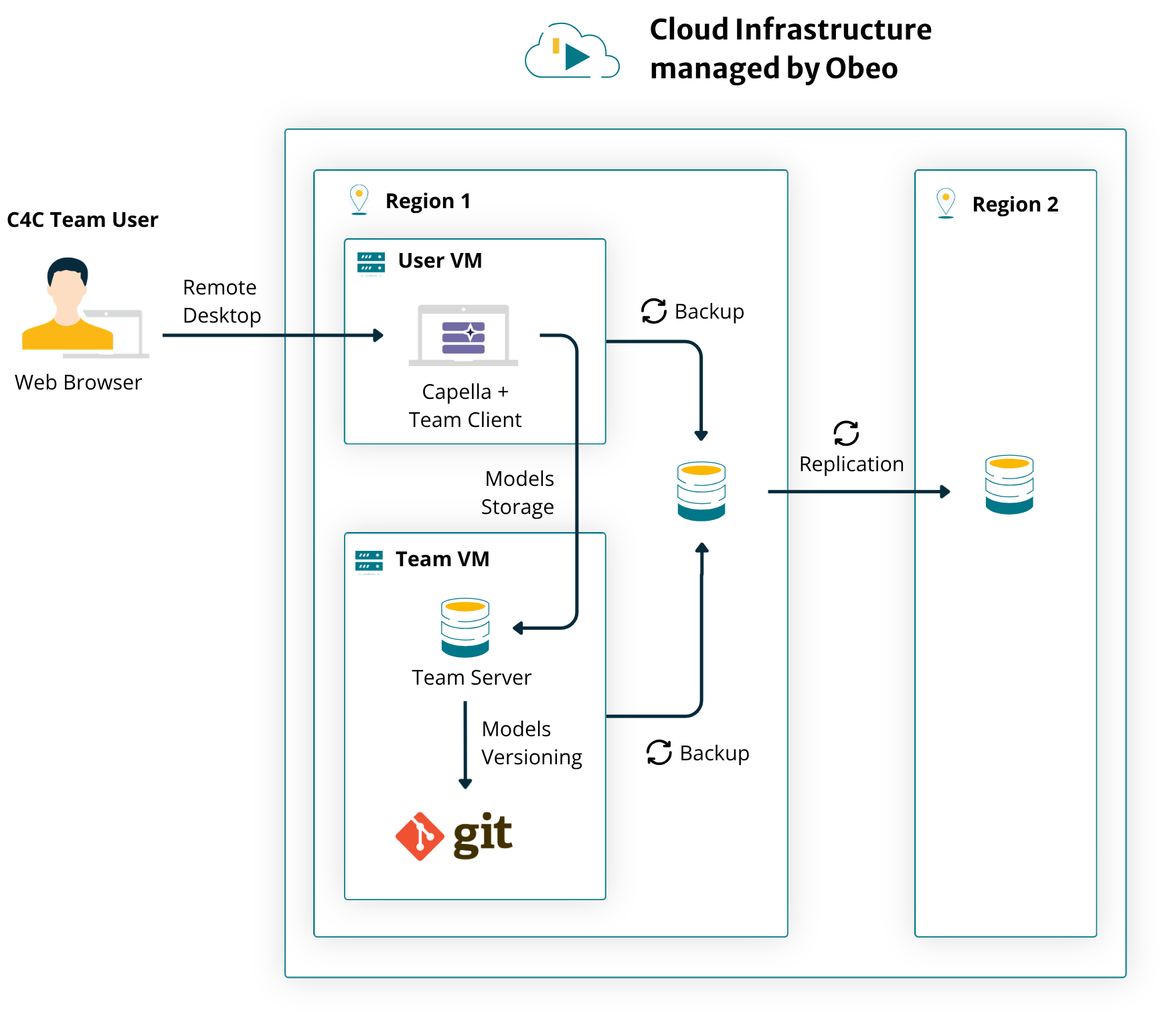 Cloud for Capella - Team - Architecture