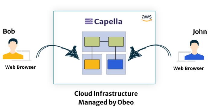 Cloud for Capella - Collaboration