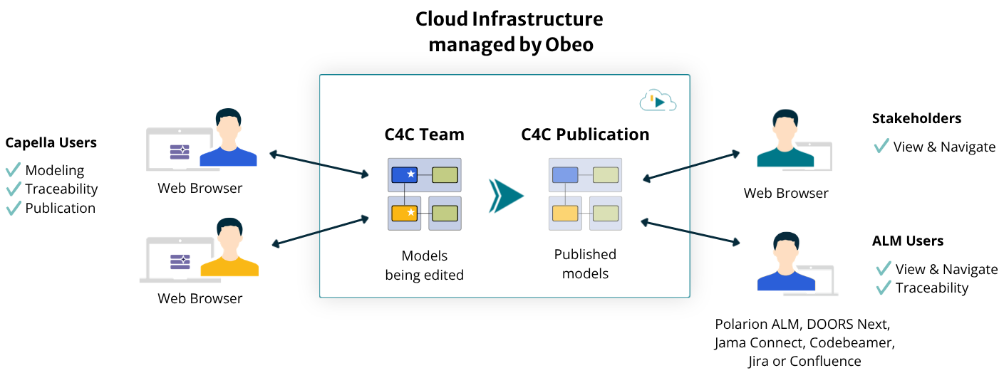 C4C Team + C4C Publication