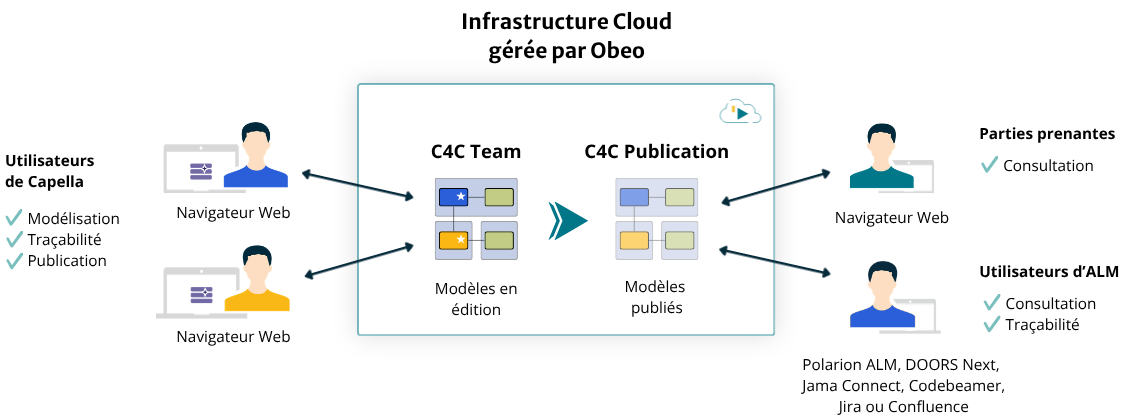 C4C Team et C4C Publication