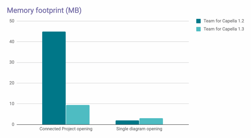 Memory footprint capella