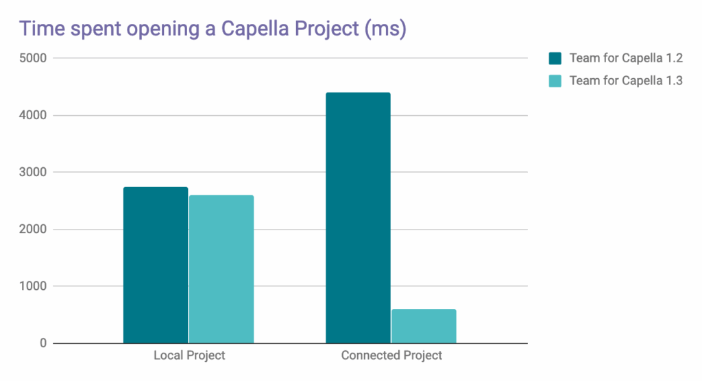 Time spent opening Capella Project