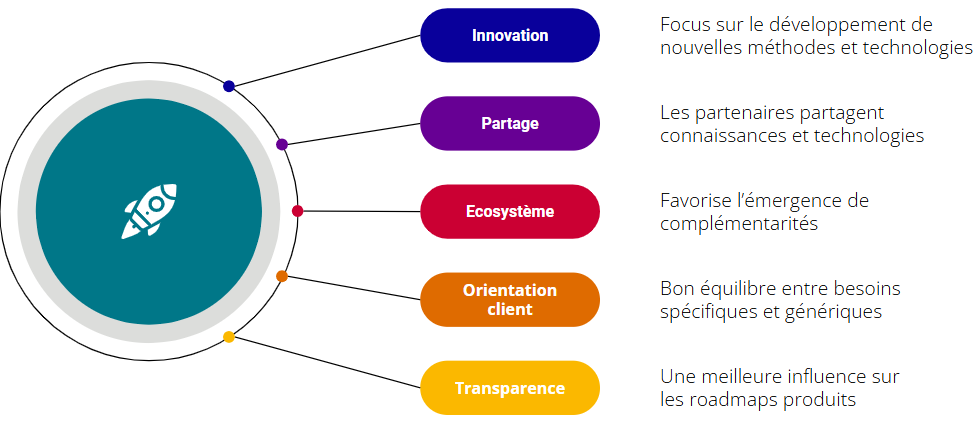 Obeo - Open Innovation - Bénéfices