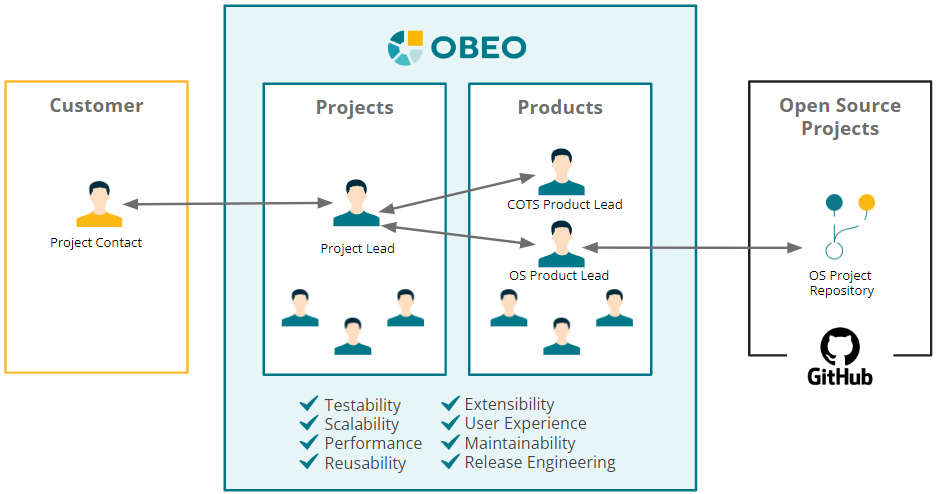Obeo - Open Innovation - Project