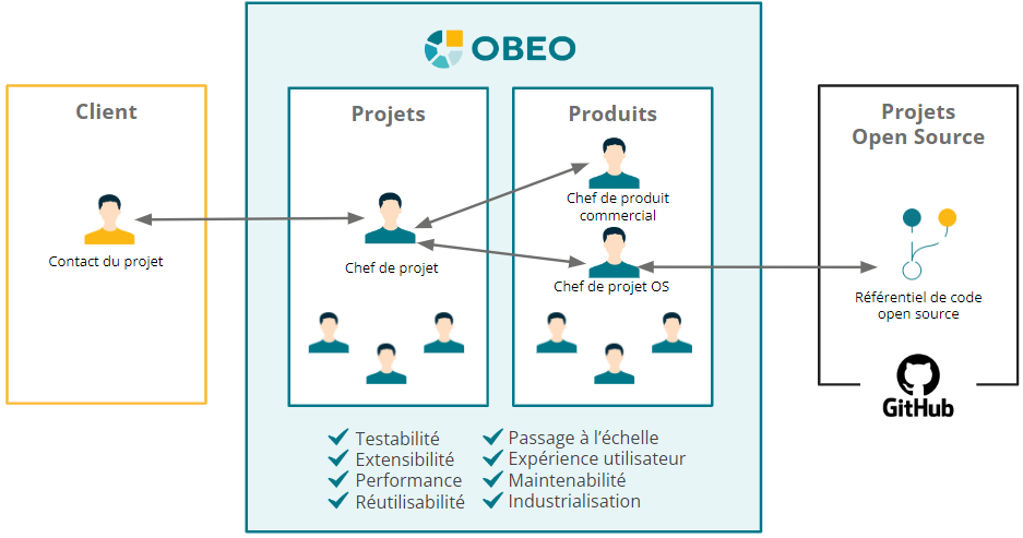 Obeo - Open Innovation - Projet