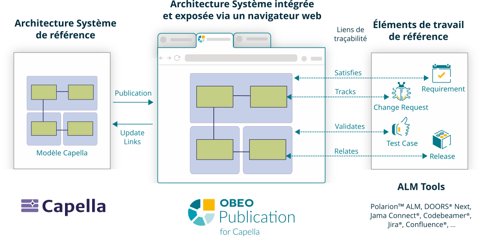 Publication for Capella integrated view