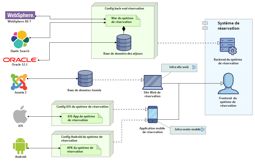 technologies d'une application