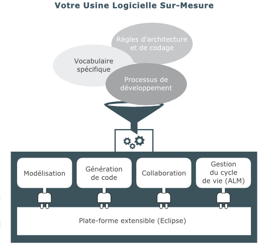 usine logicielle sur-mesure