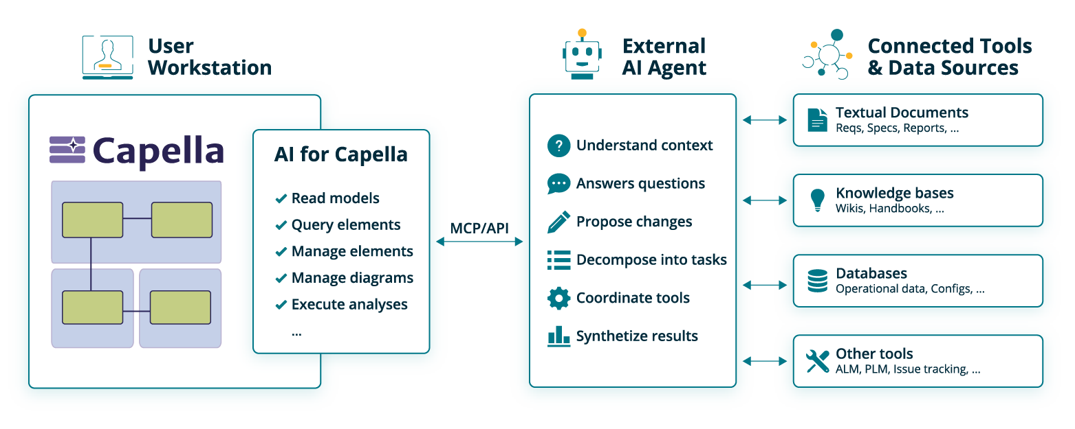 Obeo AI for Capella