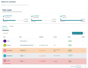 Users and Licenses administration dashboard showing license usage by role (Administrator, Contributor, Viewer) and user accounts with their roles, expiration dates, licenses, and status.