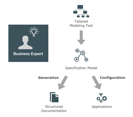 Tool for business configuration