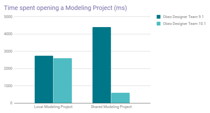 obeo designer team graph