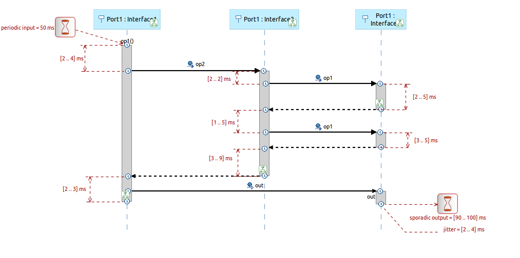 timing analysis