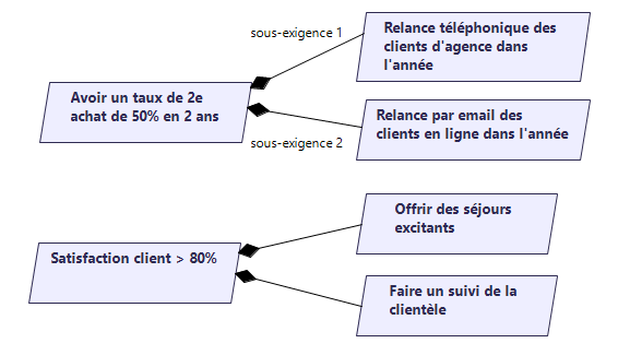 Obeo SmartEA exigences
