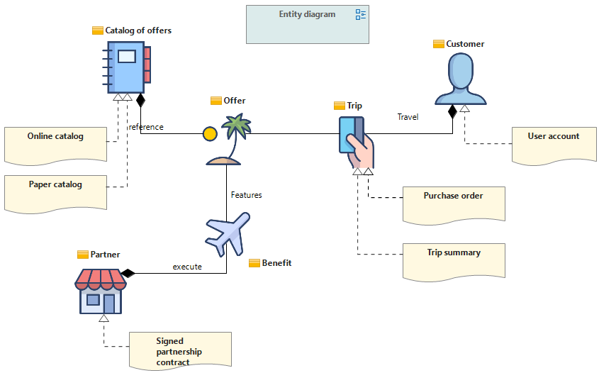 business objects