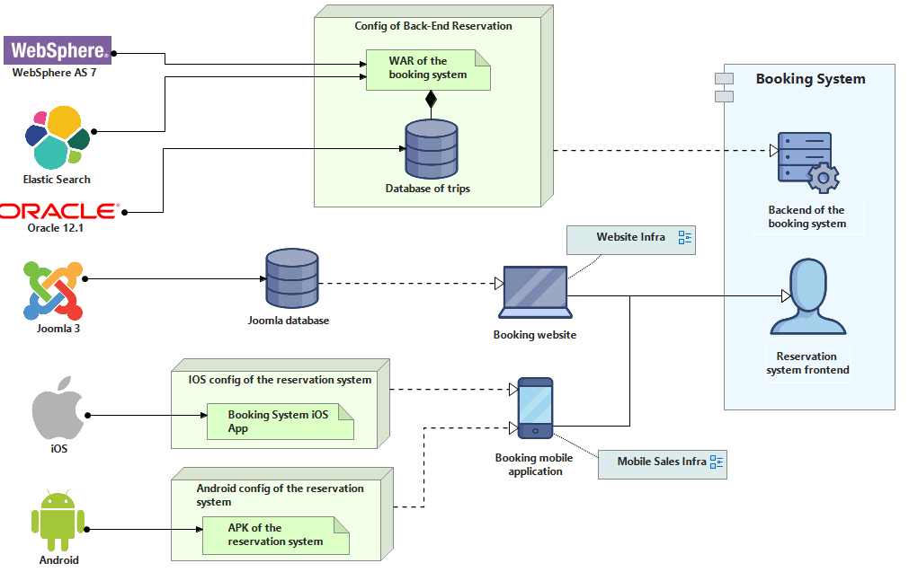 technologies of an application