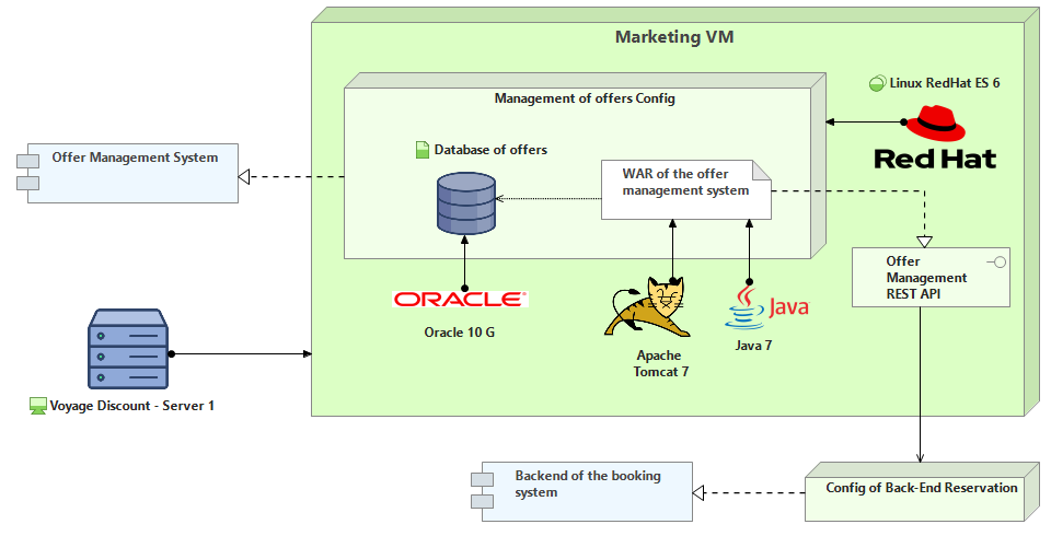 deployment of an application