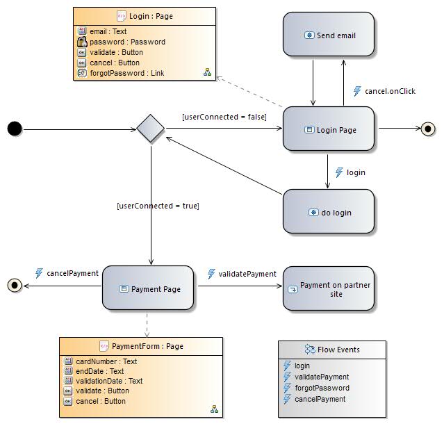 Checkout flow diagram